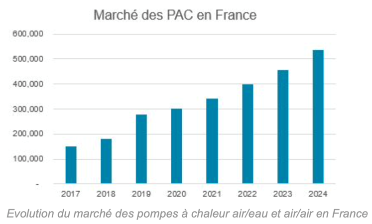 La croissance du marché des Pompes à  Chaleur (PAC)