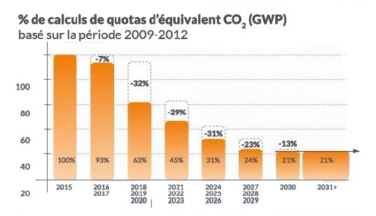 Baisse des  quotas des HFC pour les 3 prochaines années. 