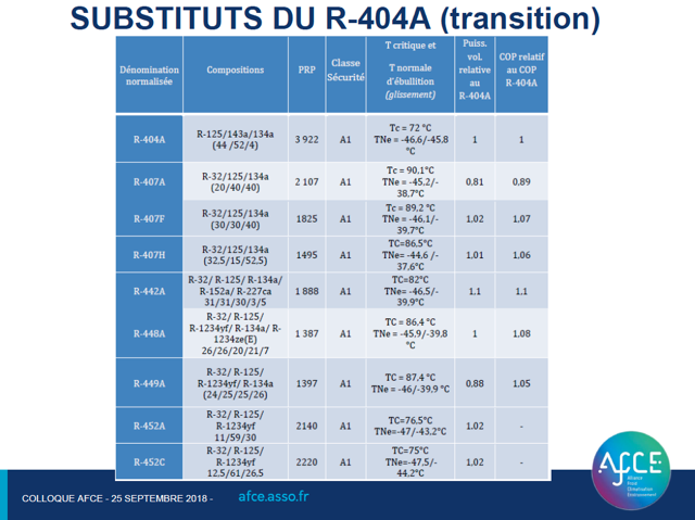 Colloques AFCE - Performances des rétrofit du R404A