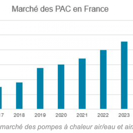 La croissance du marché des Pompes à  Chaleur (PAC)