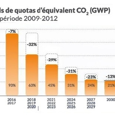 Baisse des  quotas des HFC pour les 3 prochaines années. 